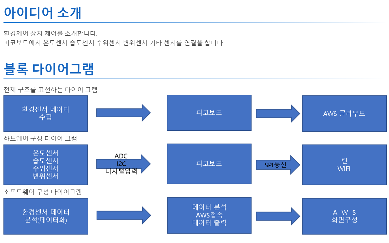 환경센서를 제어를 해서 데이터를 확인해보자