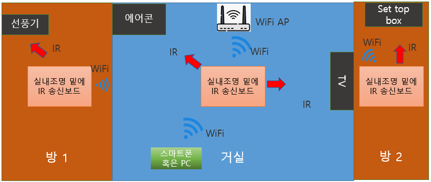 Quest1 - 실내조명을 이용한 배선이 불필요한 IR 송신기