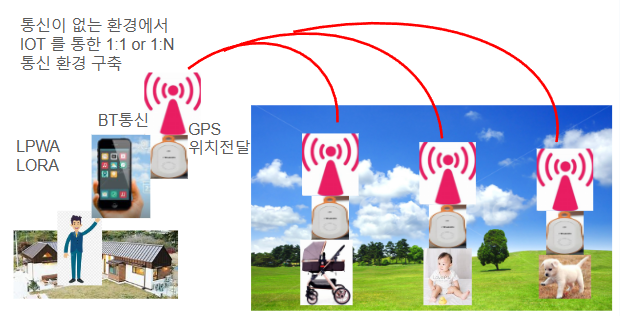 통신이 없는 환경에서 iot를 사용하여 위치 정보 및 통신 구축