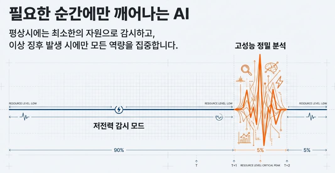 적응형 모드 전환 Edge AI 기반 초저전력 제조 설비 이상 감지 시스템 프로젝트 대표 이미지