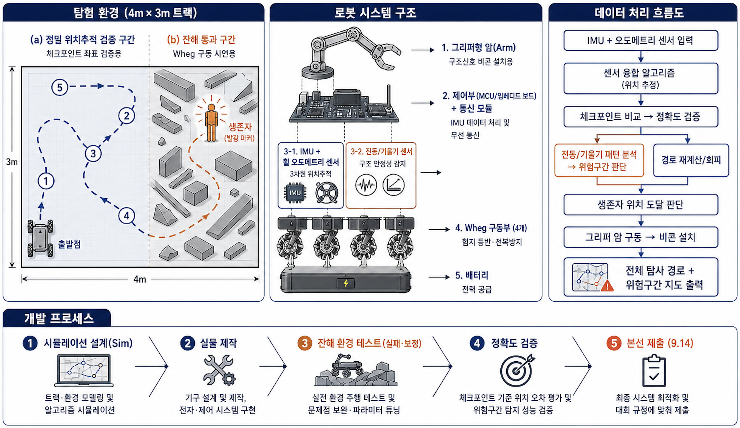 Debris Exploration Robot (RescuEye) Performing Location Tracking and Collapse Risk Prediction Simultaneously